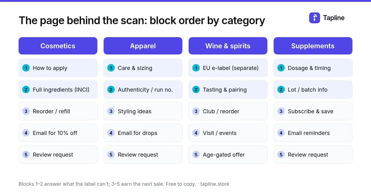 Template diagram showing five page blocks in order for cosmetics, apparel, wine and spirits, and supplements packaging QR codes