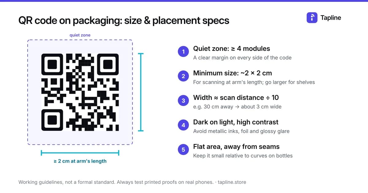 QR code size and placement specs for packaging: 4-module quiet zone, 2 cm minimum size, width equals scan distance divided by 10, high contrast, flat area
