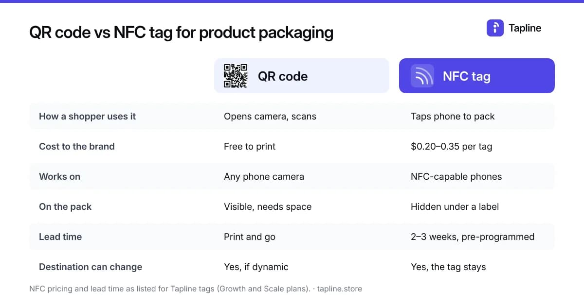 QR code vs NFC tag comparison chart: shopper action, cost per tag, phone compatibility, pack space and lead time