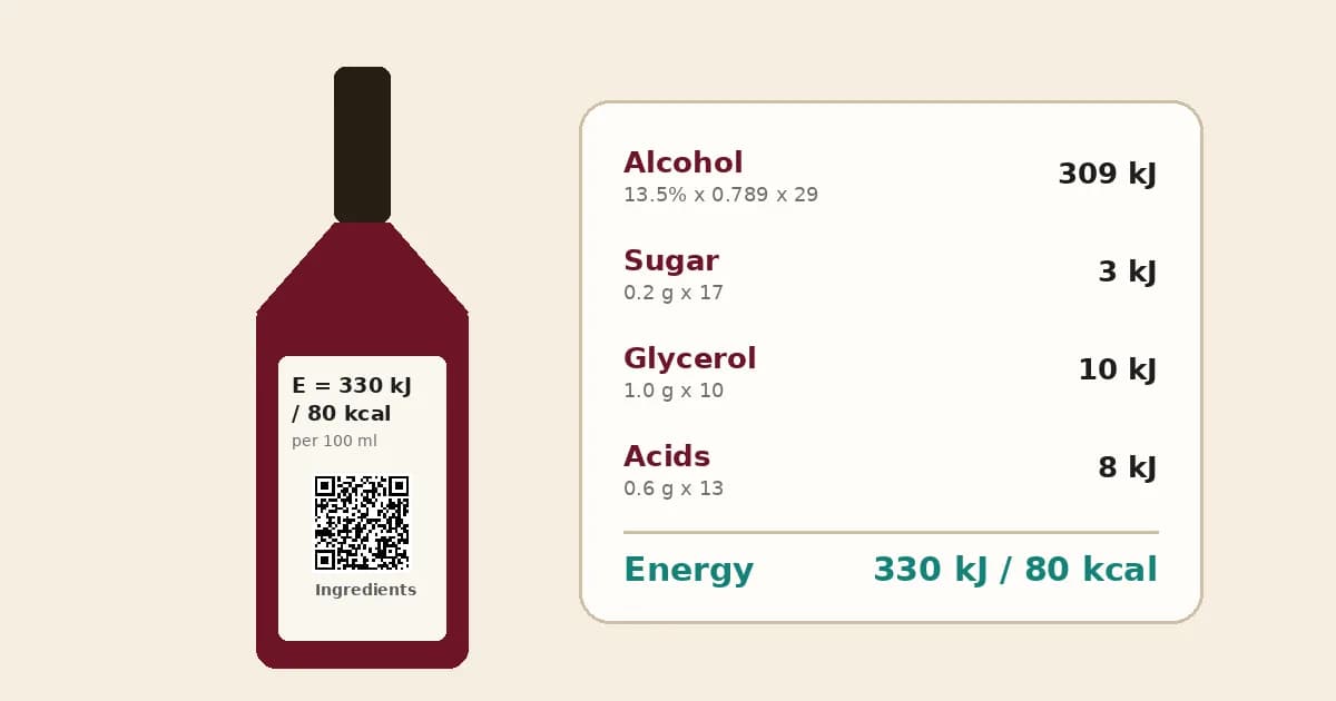 Wine bottle back label showing an energy value in kJ and kcal next to an Ingredients QR code, with a calculation card for alcohol, sugar, glycerol and acids