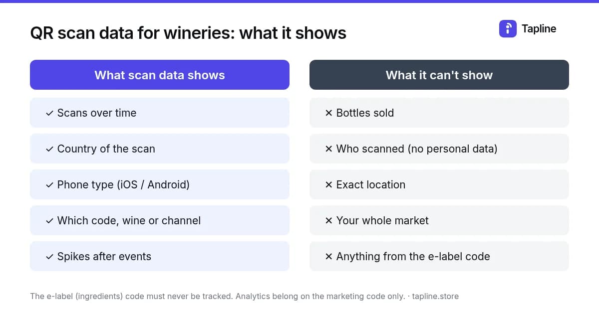 Two-column diagram listing what QR scan data shows a winery and what it can't show