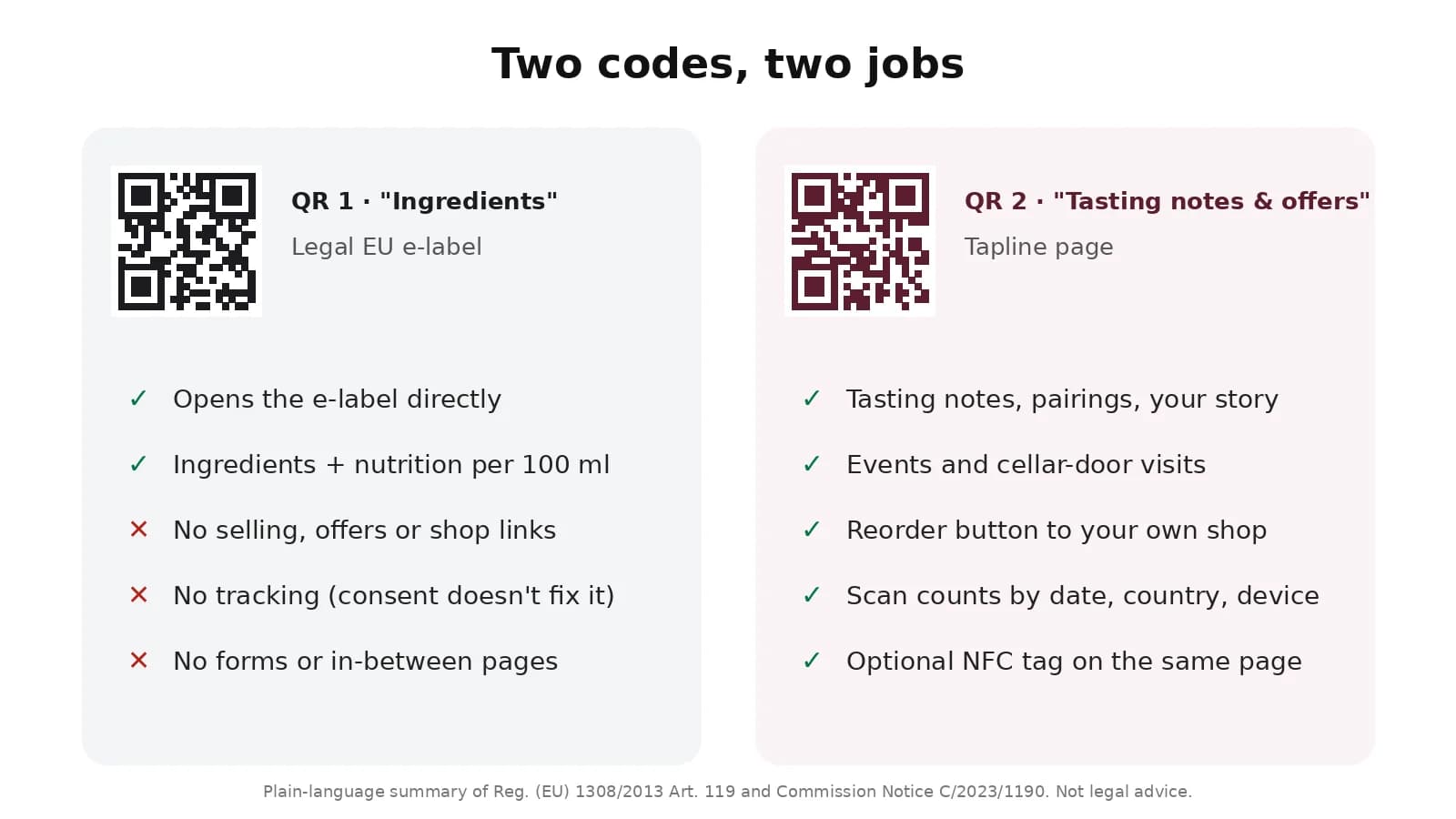 Diagram comparing two QR codes on a wine bottle. QR 1, Ingredients: opens the legal e-label directly, no selling, no tracking, no forms. QR 2, Tasting notes & offers: tasting notes, events, reorder button to your own shop, scan counts and an optional NFC tag.